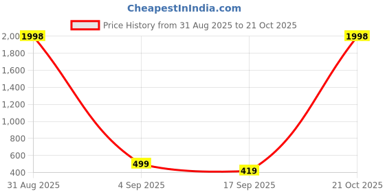 myntra.com FRENCH KLEIDER Girls Capris french kleider Price History Graph from 31 Aug 2025 to 21 Oct 2025