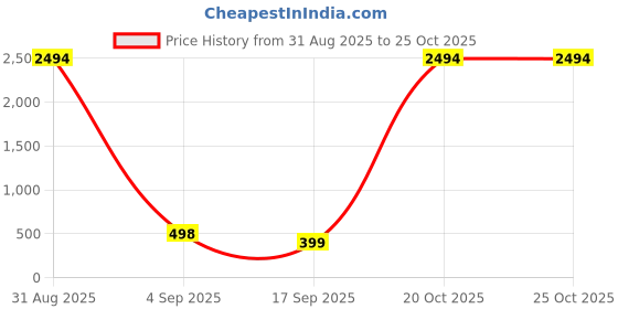 myntra.com FRENCH KLEIDER Girls Capris french kleider Price History Graph from 31 Aug 2025 to 22 Oct 2025