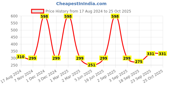 myntra.com FRENCH KLEIDER Girls Churidar-Length Leggings french kleider Price History Graph from 17 Aug 2024 to 24 Oct 2025
