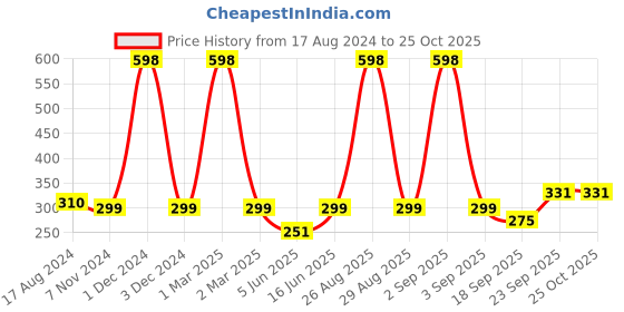myntra.com FRENCH KLEIDER Girls Churidar-Length Leggings french kleider Price History Graph from 17 Aug 2024 to 24 Oct 2025