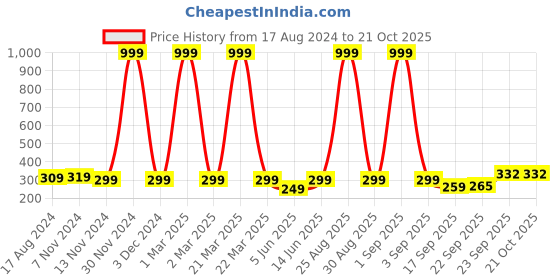 myntra.com FRENCH KLEIDER Girls Cotton Churidar Length Leggings french kleider Price History Graph from 17 Aug 2024 to 21 Oct 2025