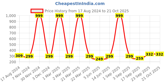 myntra.com FRENCH KLEIDER Girls Cotton Churidar Length Leggings french kleider Price History Graph from 17 Aug 2024 to 21 Oct 2025