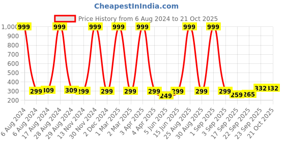 myntra.com FRENCH KLEIDER Girls Cotton Churidar-Length Leggings french kleider Price History Graph from 6 Aug 2024 to 21 Oct 2025