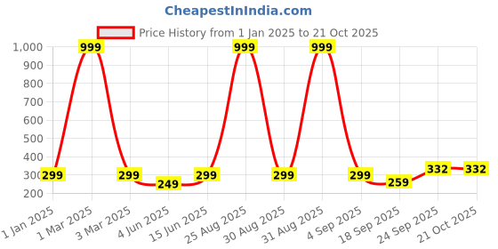 myntra.com FRENCH KLEIDER Girls Cotton Mid-Rise Churidar-Length Leggings french kleider Price History Graph from 1 Jan 2025 to 21 Oct 2025