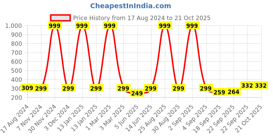 myntra.com FRENCH KLEIDER Girls Maroon Solid Churidar-Length Leggings french kleider Price History Graph from 17 Aug 2024 to 21 Oct 2025
