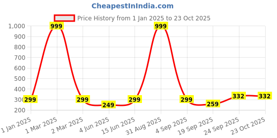 myntra.com FRENCH KLEIDER Girls Mid-Rise Churidar-Length Leggings french kleider Price History Graph from 1 Jan 2025 to 22 Oct 2025