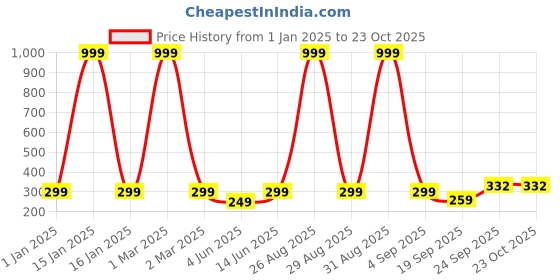 myntra.com FRENCH KLEIDER Girls Mid-Rise Churidar-Length Leggings french kleider Price History Graph from 1 Jan 2025 to 22 Oct 2025