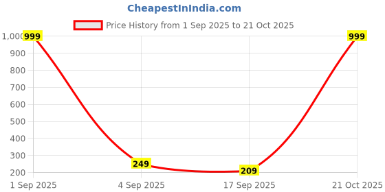 myntra.com FRENCH KLEIDER Girls Mid-Rise Churidar-Length Leggings french kleider Price History Graph from 1 Sep 2025 to 21 Oct 2025