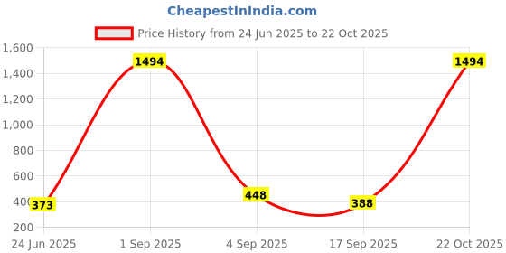 myntra.com FRENCH KLEIDER Girls Pac of 2 Cotton Capris french kleider Price History Graph from 24 Jun 2025 to 22 Oct 2025