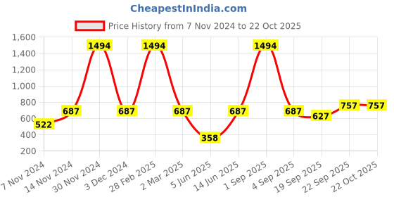 myntra.com FRENCH KLEIDER Girls Pack Of 2 4-Way Stretch Churidar Length Leggings french kleider Price History Graph from 7 Nov 2024 to 21 Oct 2025