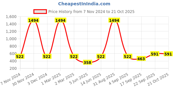 myntra.com FRENCH KLEIDER Girls Pack Of 2 4-Way Stretch Churidar Length Leggings french kleider Price History Graph from 7 Nov 2024 to 21 Oct 2025