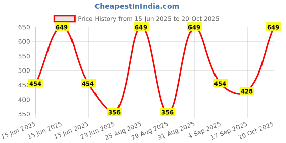 myntra.com FRENCH KLEIDER Girls Pack Of 2 Capris french kleider Price History Graph from 15 Jun 2025 to 20 Oct 2025