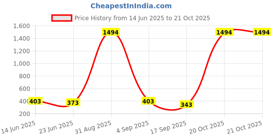 myntra.com FRENCH KLEIDER Girls Pack Of 2 Capris french kleider Price History Graph from 14 Jun 2025 to 21 Oct 2025