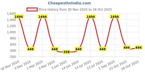 myntra.com FRENCH KLEIDER Girls Pack Of 2 Churidar Length Leggings french kleider Price History Graph from 30 Nov 2024 to 26 Oct 2025