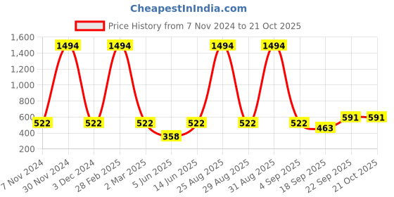 myntra.com FRENCH KLEIDER Girls Pack Of 2 Churidar Length Leggings french kleider Price History Graph from 7 Nov 2024 to 21 Oct 2025