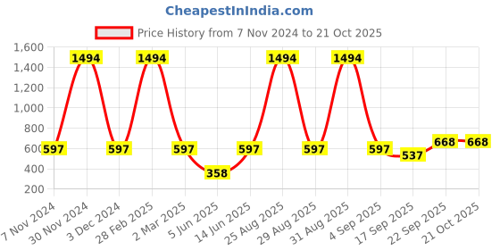 myntra.com FRENCH KLEIDER Girls Pack Of 2 Churidar Length Leggings french kleider Price History Graph from 7 Nov 2024 to 21 Oct 2025