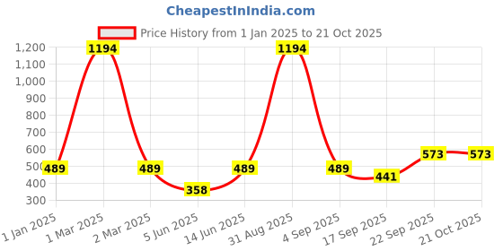 myntra.com FRENCH KLEIDER Girls Pack Of 2 Churidar Length Leggings french kleider Price History Graph from 1 Jan 2025 to 21 Oct 2025