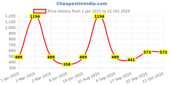 myntra.com FRENCH KLEIDER Girls Pack Of 2 Churidar-Length Leggings french kleider Price History Graph from 1 Jan 2025 to 21 Oct 2025