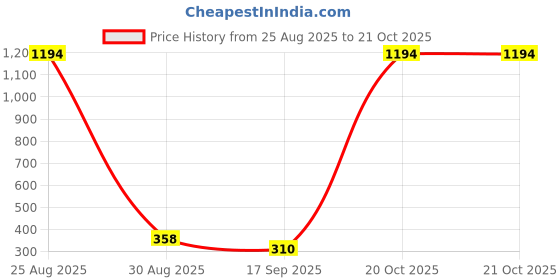 myntra.com FRENCH KLEIDER Girls Pack Of 2 Churidar-Length Leggings french kleider Price History Graph from 25 Aug 2025 to 20 Oct 2025