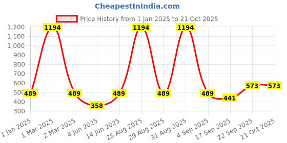 myntra.com FRENCH KLEIDER Girls Pack Of 2 Cotton Churidar-Length Leggings french kleider Price History Graph from 1 Jan 2025 to 21 Oct 2025
