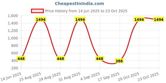 myntra.com FRENCH KLEIDER Girls Pack Of 2 Mid-Rise Chudidar-Length Leggings french kleider Price History Graph from 14 Jun 2025 to 22 Oct 2025