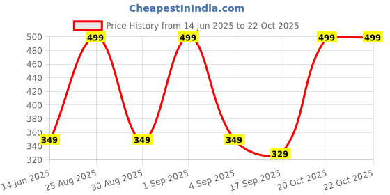 myntra.com FRENCH KLEIDER Girls Pack Of 2 Mid-Rise Chudidar-Length Leggings french kleider Price History Graph from 14 Jun 2025 to 20 Oct 2025