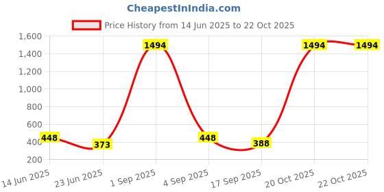myntra.com FRENCH KLEIDER Girls Pack Of 2 Mid-Rise Chudidar-Length Leggings french kleider Price History Graph from 14 Jun 2025 to 20 Oct 2025