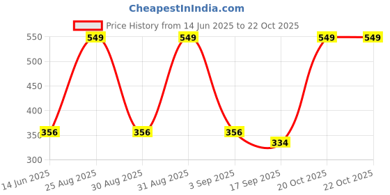 myntra.com FRENCH KLEIDER Girls Pack Of 2 Mid-Rise Chudidar-Length Leggings french kleider Price History Graph from 14 Jun 2025 to 21 Oct 2025