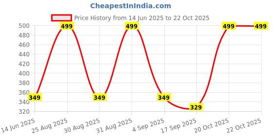 myntra.com FRENCH KLEIDER Girls Pack Of 2 Mid-Rise Chudidar-Length Leggings french kleider Price History Graph from 14 Jun 2025 to 20 Oct 2025