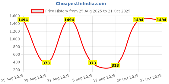 myntra.com FRENCH KLEIDER Girls Pack Of 2 Mid-Rise Chudidar-Length Leggings french kleider Price History Graph from 25 Aug 2025 to 21 Oct 2025
