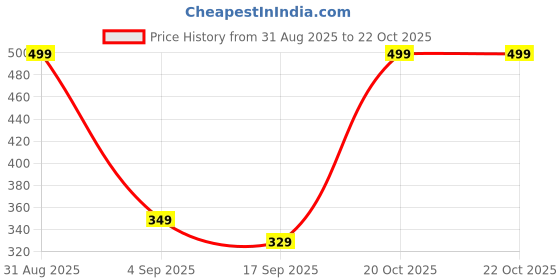 myntra.com FRENCH KLEIDER Girls Pack Of 2 Mid-Rise Chudidar-Length Leggings french kleider Price History Graph from 31 Aug 2025 to 21 Oct 2025