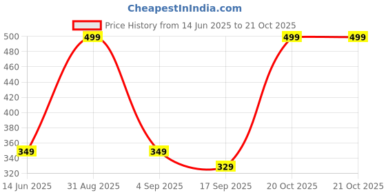 myntra.com FRENCH KLEIDER Girls Pack Of 2 Mid-Rise Churidar-Length Leggings french kleider Price History Graph from 14 Jun 2025 to 21 Oct 2025