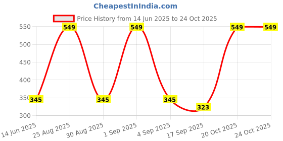 myntra.com FRENCH KLEIDER Girls Pack Of 2 Mid-Rise Churidar-Length Leggings french kleider Price History Graph from 14 Jun 2025 to 22 Oct 2025