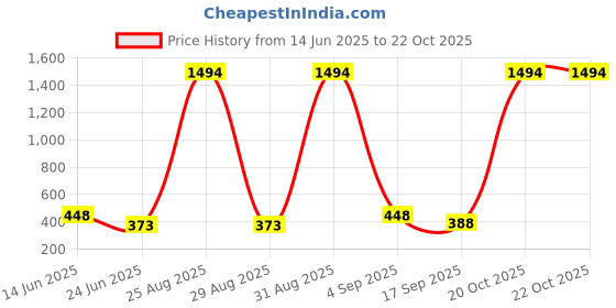 myntra.com FRENCH KLEIDER Girls Pack Of 2 Mid-Rise Churidar-Length Leggings french kleider Price History Graph from 14 Jun 2025 to 21 Oct 2025
