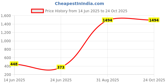 myntra.com FRENCH KLEIDER Girls Pack Of 2 Mid-Rise Churidar-Length Leggings french kleider Price History Graph from 14 Jun 2025 to 24 Oct 2025