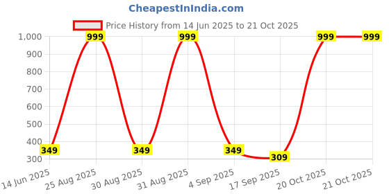 myntra.com FRENCH KLEIDER Girls Pack Of 2 Mid-Rise Churidar-Length Leggings french kleider Price History Graph from 14 Jun 2025 to 21 Oct 2025