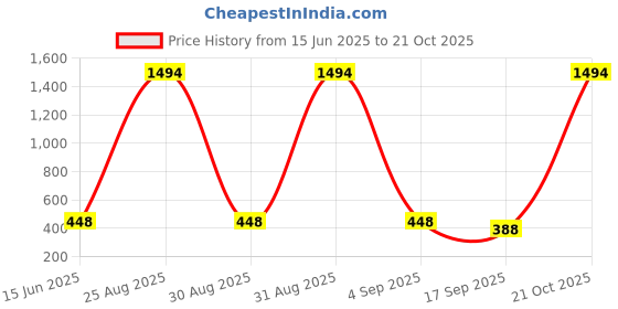 myntra.com FRENCH KLEIDER Girls Pack Of 2 Mid-Rise Churidar-Length Leggings french kleider Price History Graph from 15 Jun 2025 to 21 Oct 2025