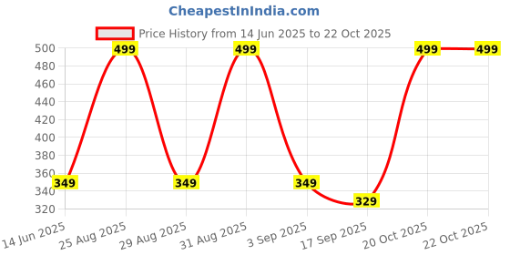 myntra.com FRENCH KLEIDER Girls Pack Of 2 Mid-Rise Churidar-Length Leggings french kleider Price History Graph from 14 Jun 2025 to 22 Oct 2025
