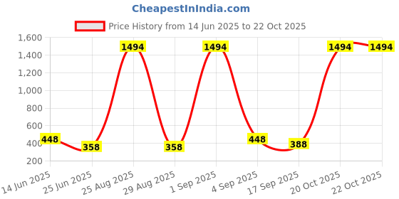 myntra.com FRENCH KLEIDER Girls Pack Of 2 Mid-Rise Churidar-Length Leggings french kleider Price History Graph from 14 Jun 2025 to 20 Oct 2025