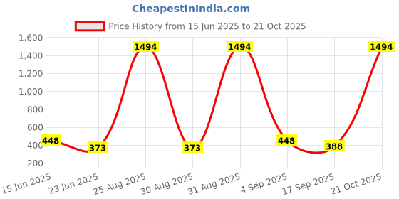 myntra.com FRENCH KLEIDER Girls Pack Of 2 Mid-Rise Churidar-Length Leggings french kleider Price History Graph from 15 Jun 2025 to 21 Oct 2025