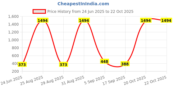 myntra.com FRENCH KLEIDER Girls Pack Of 2 Mid-Rise Churidar-Length Leggings french kleider Price History Graph from 24 Jun 2025 to 22 Oct 2025