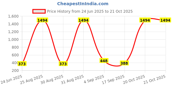 myntra.com FRENCH KLEIDER Girls Pack Of 2 Mid-Rise Churidar-Length Leggings french kleider Price History Graph from 24 Jun 2025 to 20 Oct 2025