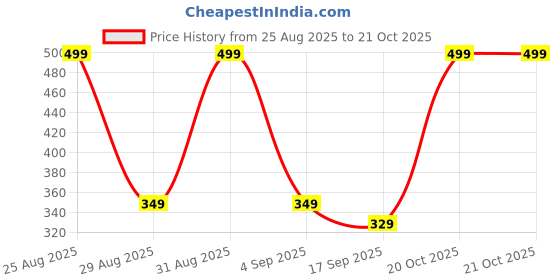 myntra.com FRENCH KLEIDER Girls Pack Of 2 Mid-Rise Churidar-Length Leggings french kleider Price History Graph from 25 Aug 2025 to 21 Oct 2025