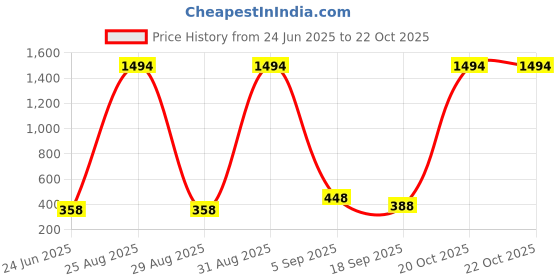 myntra.com FRENCH KLEIDER Girls Pack Of 2 Mid-Rise Churidar-Length Leggings french kleider Price History Graph from 24 Jun 2025 to 22 Oct 2025