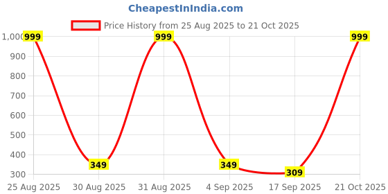 myntra.com FRENCH KLEIDER Girls Pack Of 2 Mid-Rise Churidar-Length Leggings french kleider Price History Graph from 25 Aug 2025 to 21 Oct 2025