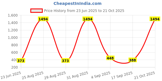 myntra.com FRENCH KLEIDER Girls Pack Of 2 Mid-Rise Churidar-Length Leggings french kleider Price History Graph from 23 Jun 2025 to 21 Oct 2025