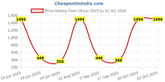 myntra.com FRENCH KLEIDER Girls Pack Of 2 Mid-Rise Churidar-Length Leggings french kleider Price History Graph from 19 Jun 2025 to 21 Oct 2025