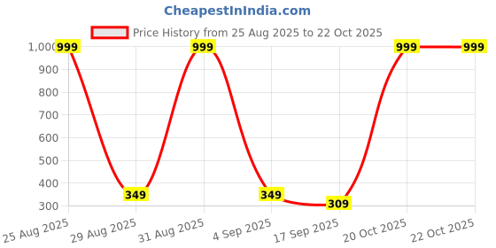 myntra.com FRENCH KLEIDER Girls Pack Of 2 Mid-Rise Churidar-Length Leggings french kleider Price History Graph from 25 Aug 2025 to 21 Oct 2025