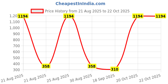 myntra.com FRENCH KLEIDER Girls Pack Of 2 Mid-Rise Churidar Length Leggings french kleider Price History Graph from 21 Aug 2025 to 21 Oct 2025