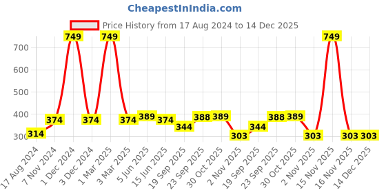 myntra.com FRENCH KLEIDER Girls Pack Of 2 Pink & Blue Solid Cotton Churidar-Length Leggings french kleider Price History Graph from 17 Aug 2024 to 14 Dec 2025